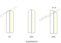 详细介绍光纤跳线接口类型PC, APC, UPC