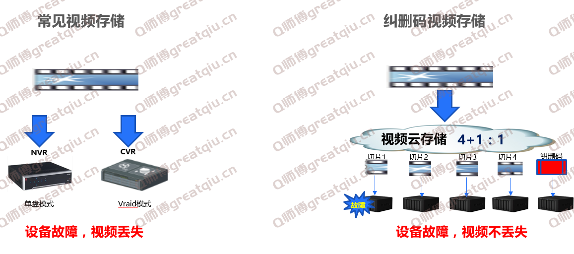 海康威视视频云存储技术之EC纠删码介绍