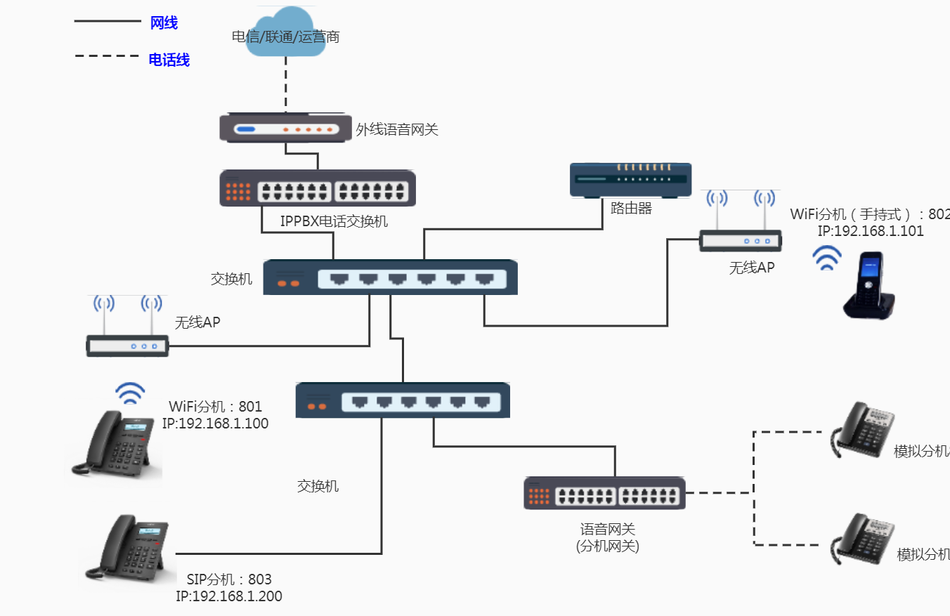 VoIP解决方案介绍